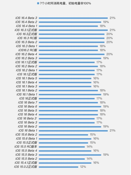 安陆苹果手机维修分享iOS 16.4 Beta 3续航跑分等测试结果汇总 