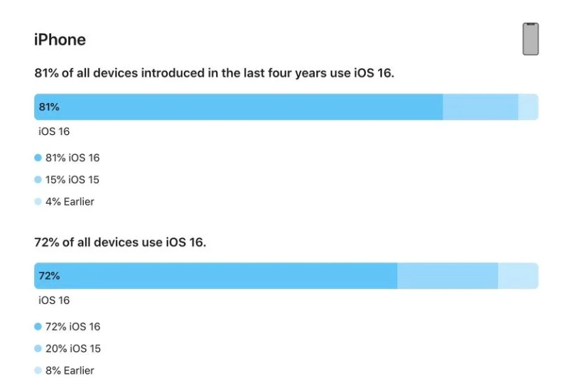 安陆苹果手机维修分享iOS 16 / iPadOS 16 安装率 