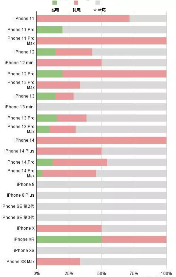 安陆苹果手机维修分享iOS16.2太耗电怎么办？iOS16.2续航不好可以降级吗？ 