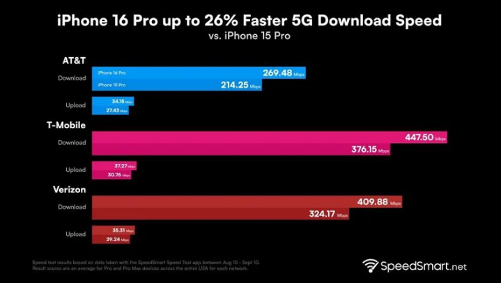 安陆苹果手机维修分享iPhone 16 Pro 系列的 5G 速度 